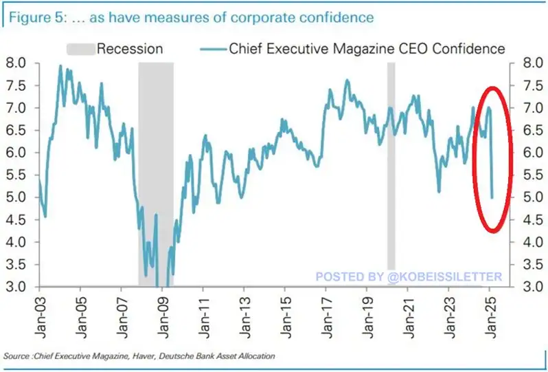 CEO confidence index chart showing drop to lowest level since 2008 financial crisis lower than COVID pandemic