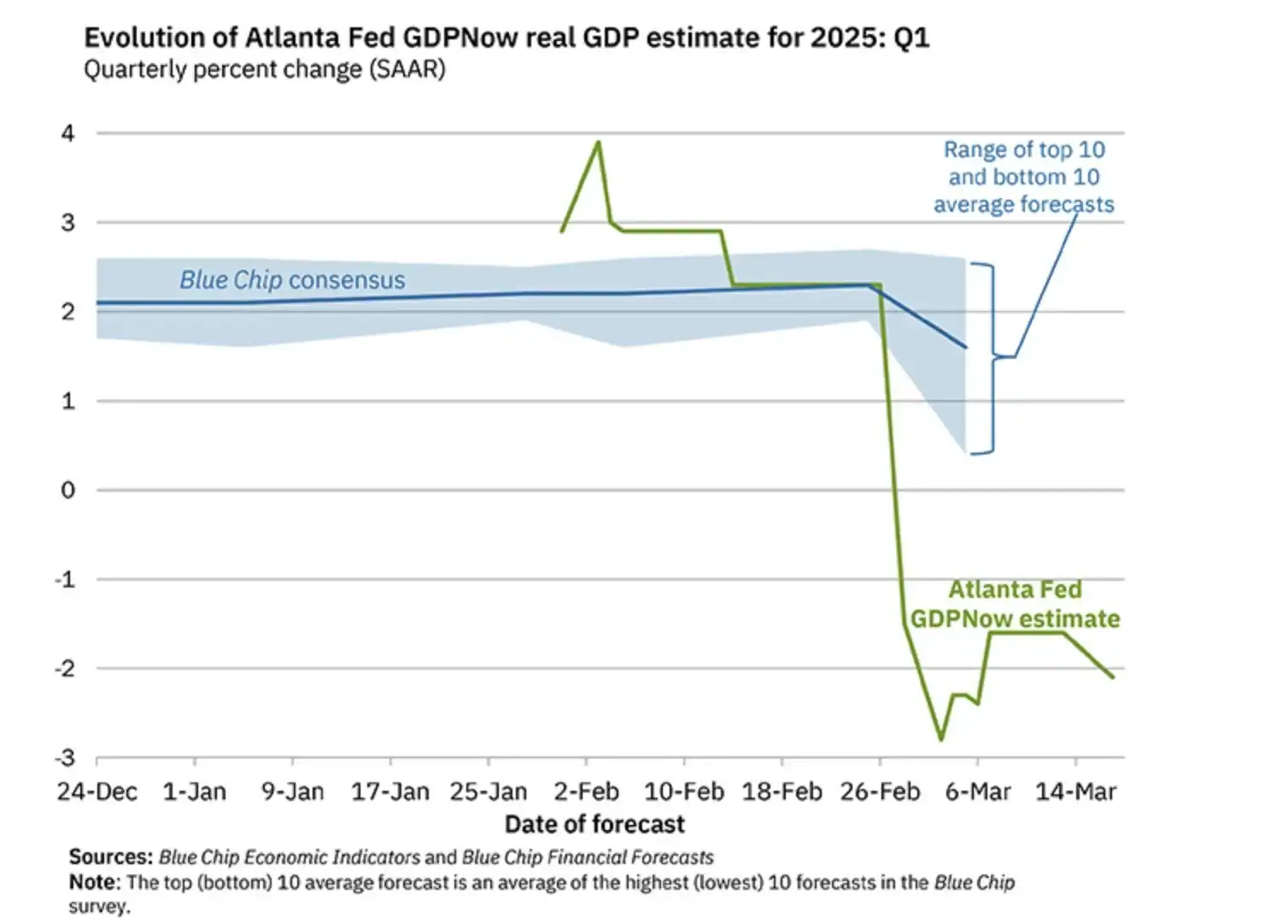Atlanta Fed Q1 2025 GDP forecast chart showing drastic downward revision from positive 3.9 percent to negative 2.8 percent