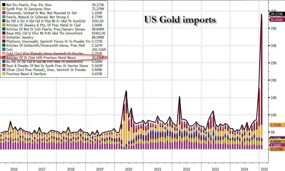 US gold imports chart showing record increase beginning in 2025 distorting GDP data