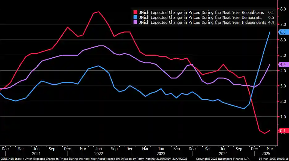 University of Michigan inflation expectations by political party showing extreme divergence in 2025