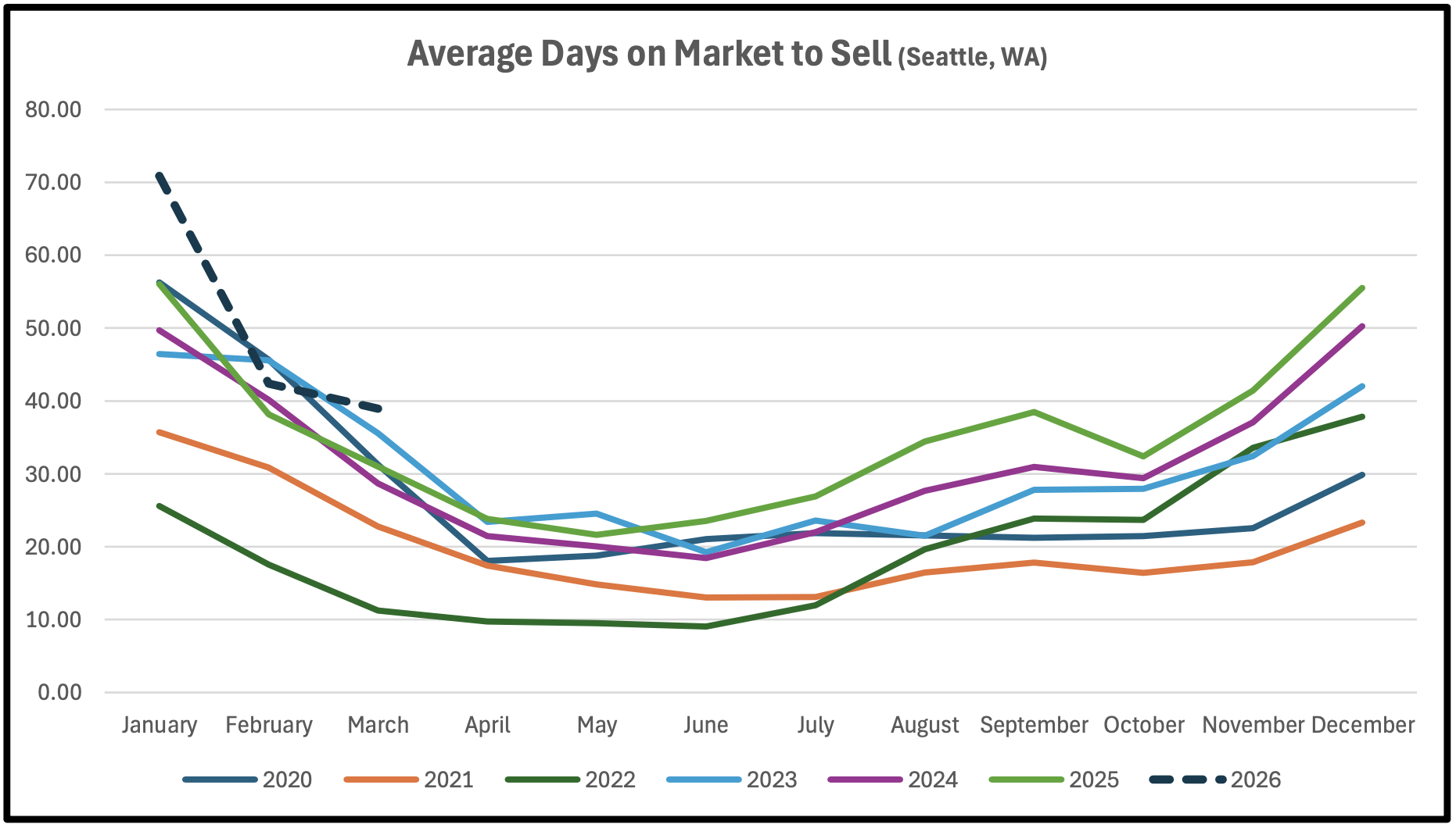Seattle average days on market to sell a home comparison chart 2020-2026 with projections