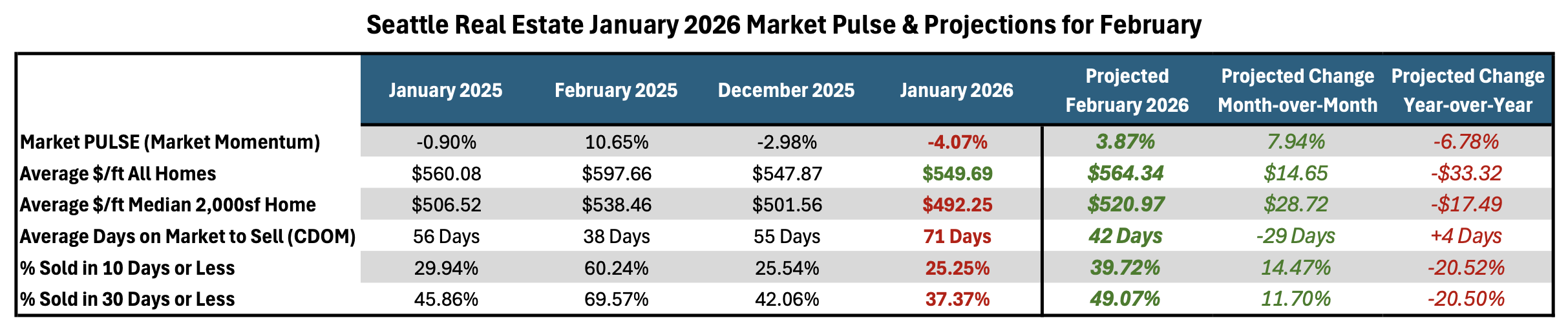 Seattle real estate Market Pulse data table - January 2026 actuals with February 2026 projections and year-over-year comparisons