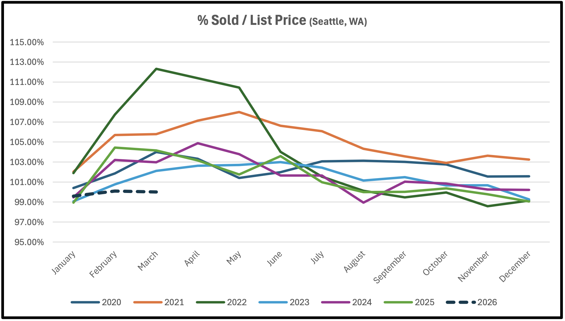 Seattle homes percentage sold to list price comparison chart 2020-2026 with projections