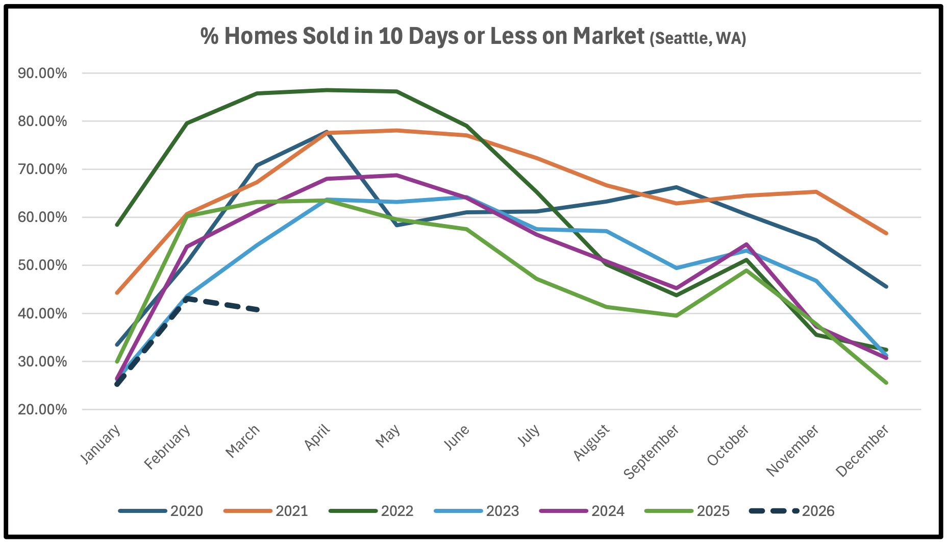 Percentage of Seattle homes sold in less than 10 days comparison chart 2020-2026 with projections