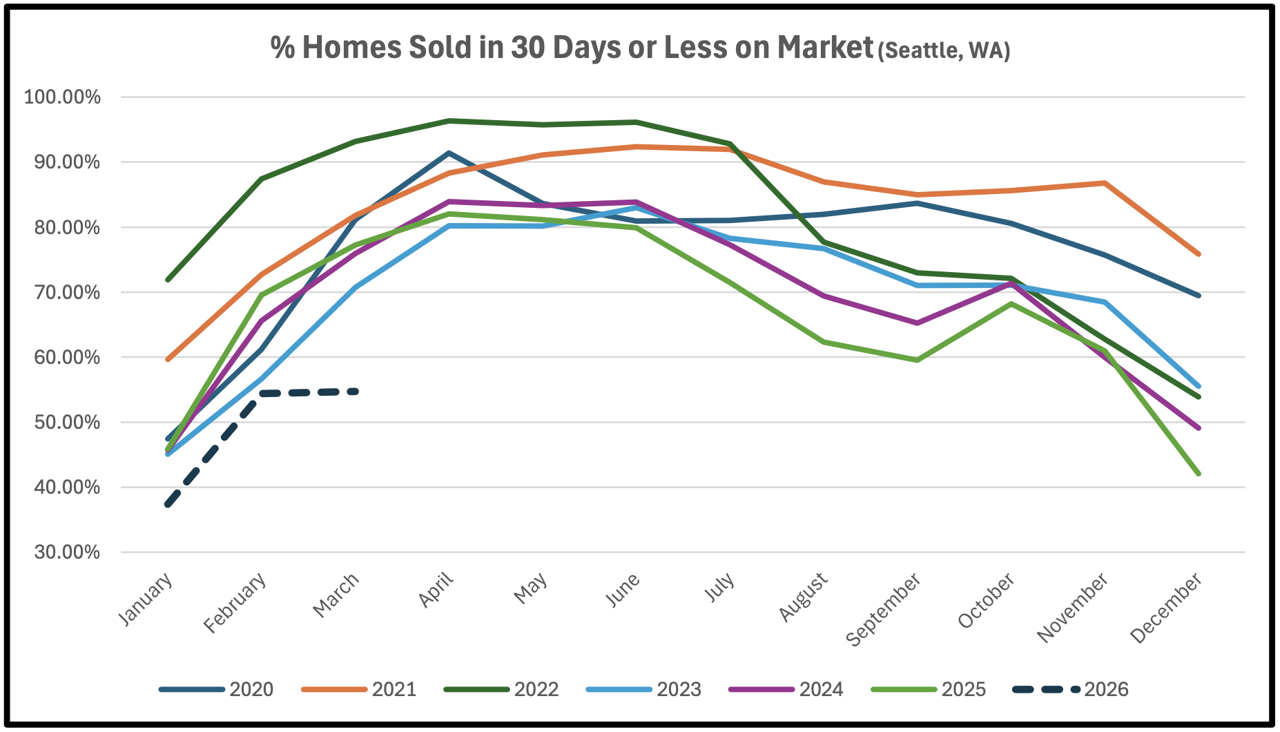 Percentage of Seattle homes sold in less than 30 days comparison chart 2020-2026 with projections