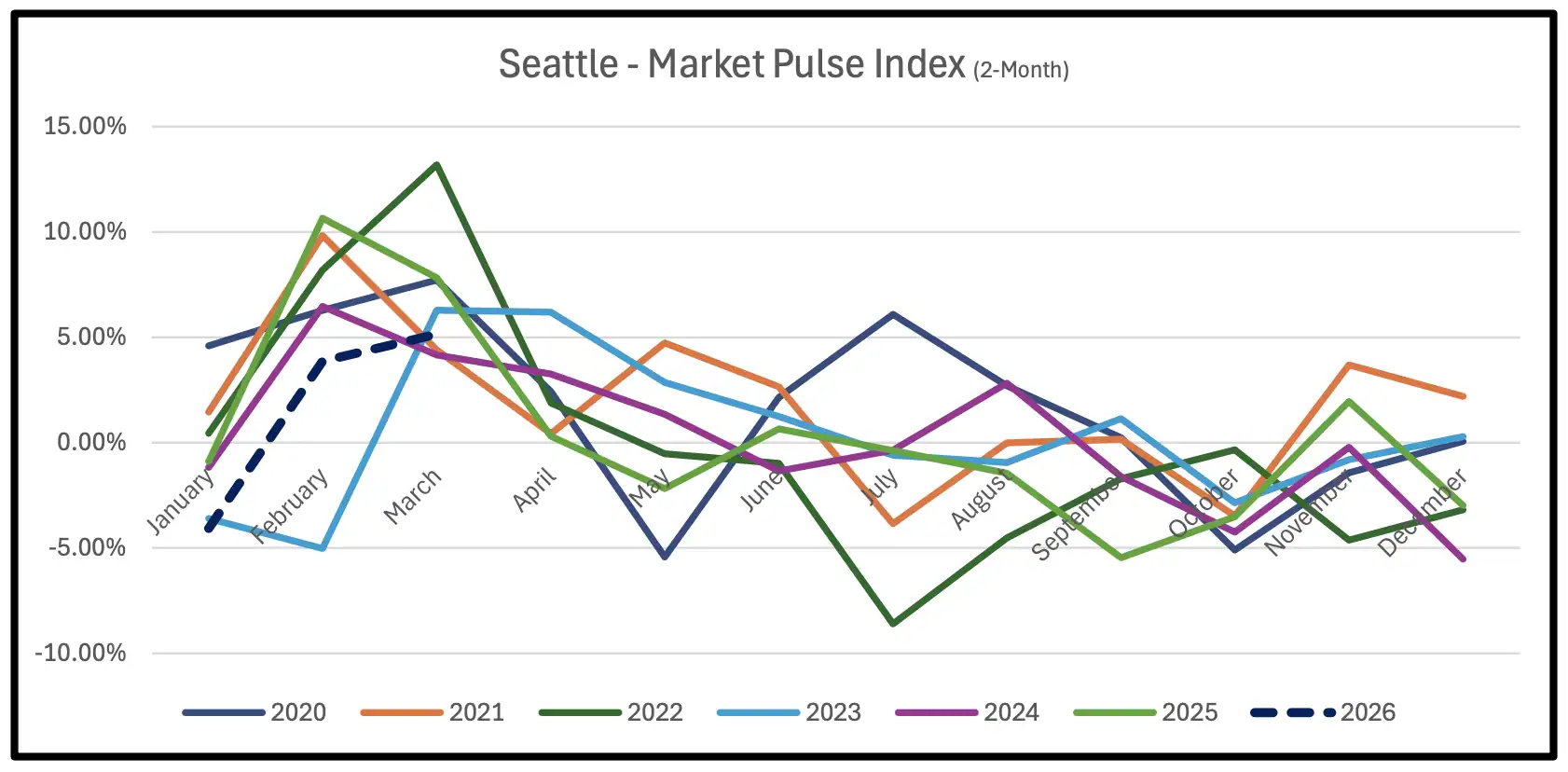 Seattle real estate Market Pulse readings year-over-year comparison chart 2020-2026 with 2026 projections