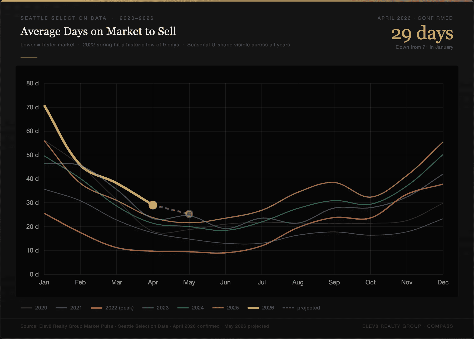 Seattle average days on market to sell — 29 days April 2026 confirmed down from 71 in January — Elev8 Realty Group