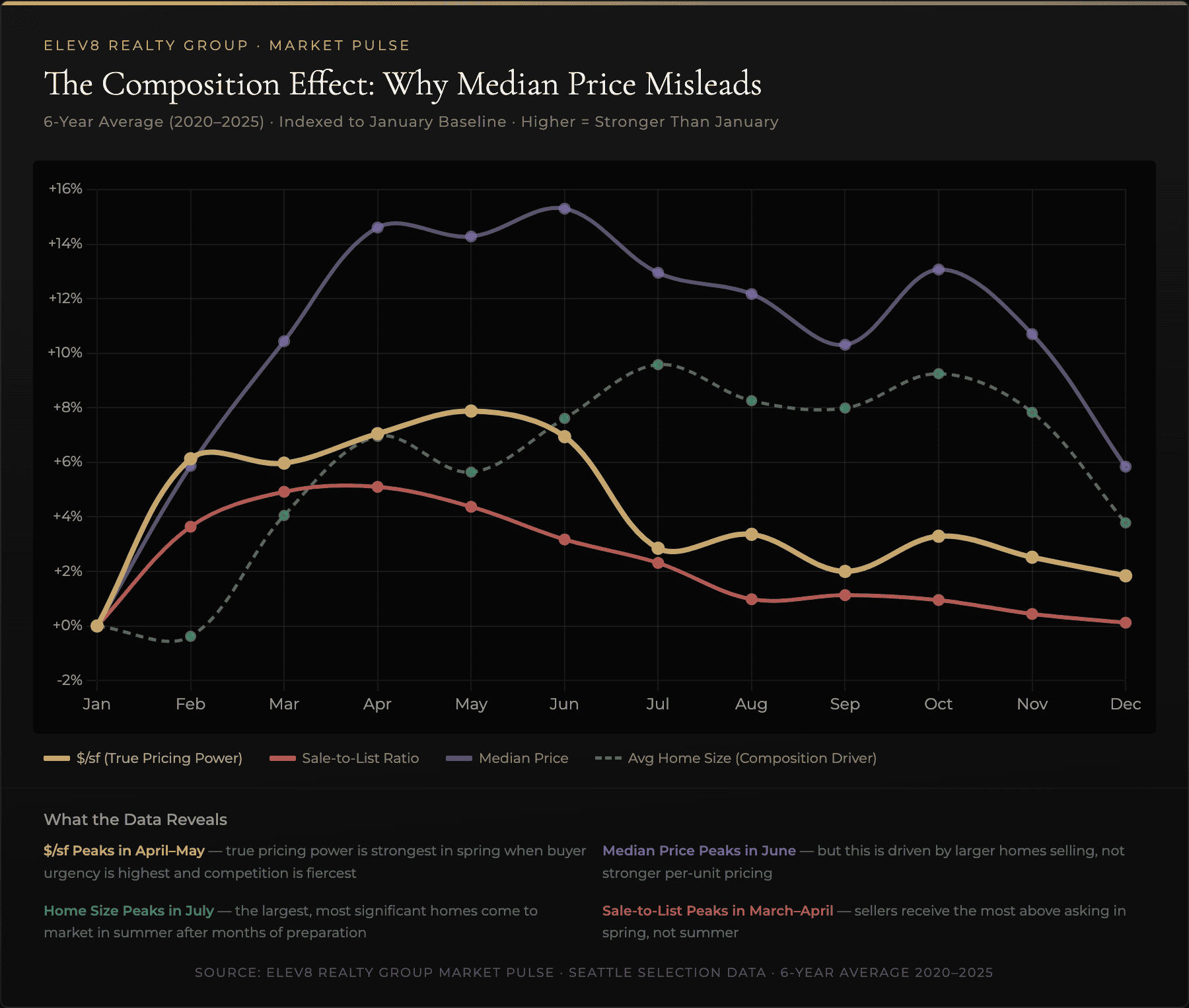 The Composition Effect — Why Median Price Misleads — 6-Year Average Seattle Data — Elev8 Realty Group Market Pulse