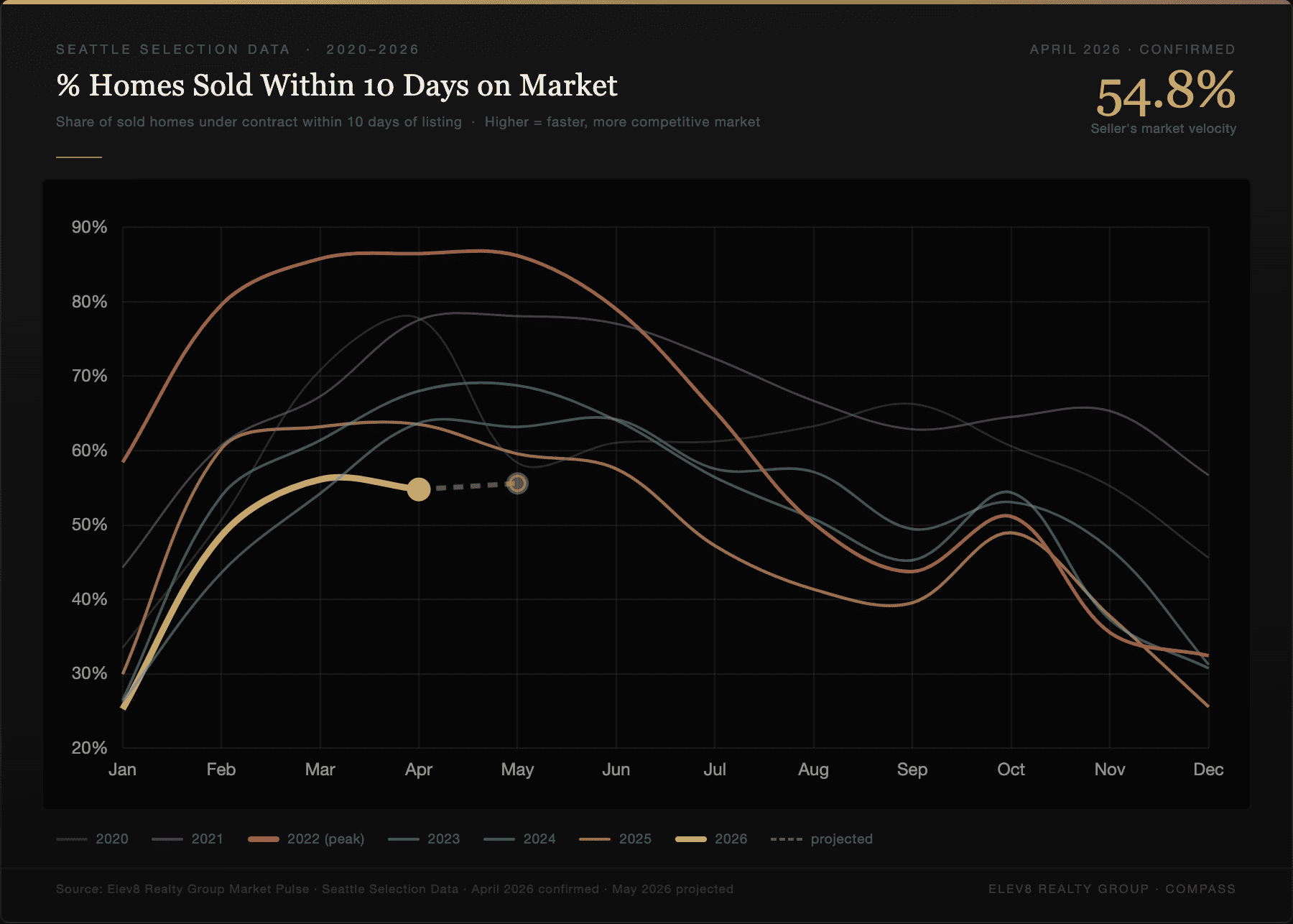 54.8% of Seattle homes sold within 10 days on market — April 2026 — Elev8 Realty Group Market Pulse