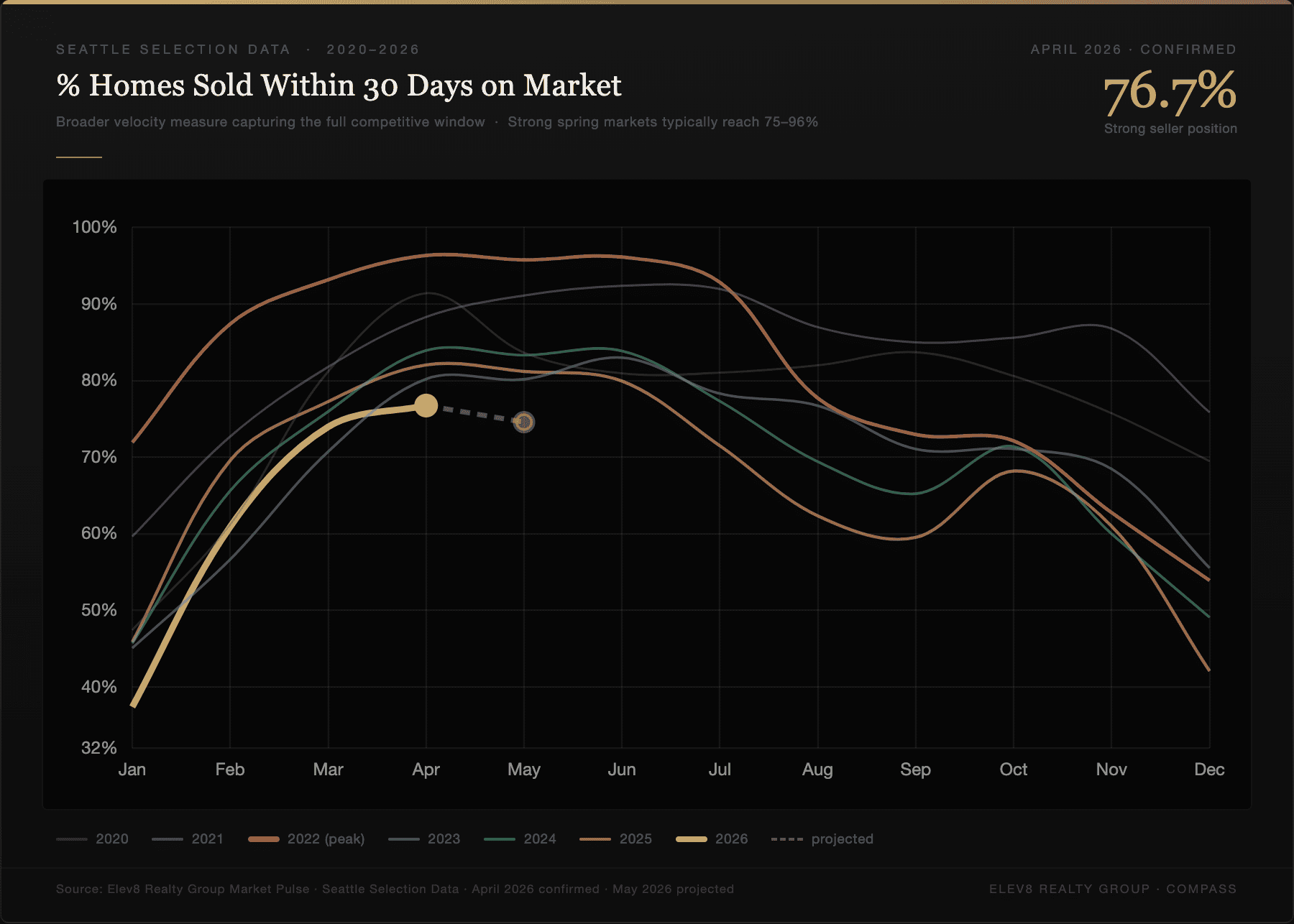 76.7% of Seattle homes sold within 30 days on market — April 2026 — Elev8 Realty Group Market Pulse