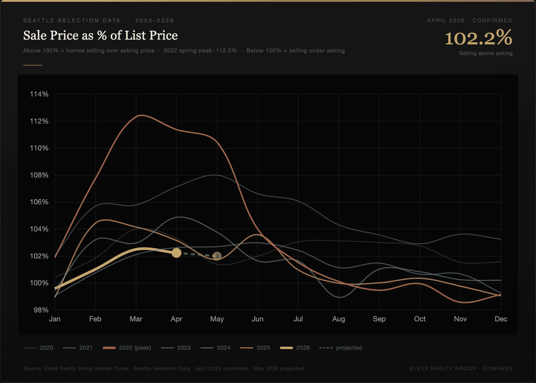 Seattle sale price as percent of list price — 102.2% April 2026 — homes selling above asking — Elev8 Realty Group